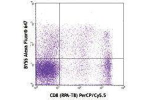 Flow Cytometry (FACS) image for anti-CD160 (CD160) antibody (Alexa Fluor 647) (ABIN2657645) (CD160 anticorps  (Alexa Fluor 647))