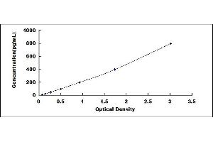 Typical standard curve (OLR1 Kit ELISA)