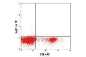 Flow Cytometry (FACS) image for anti-Granulysin (GNLY) antibody (PE) (ABIN2663711) (GNLY anticorps  (PE))