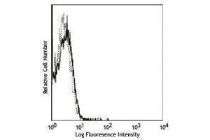 Flow Cytometry (FACS) image for anti-I-AD antibody (Biotin) (ABIN2661187) (I-AD anticorps (Biotin))