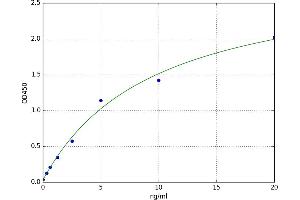 A typical standard curve (AGE Kit ELISA)