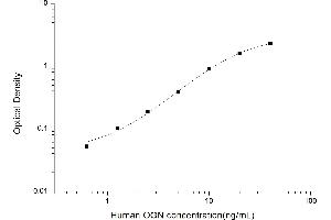 Typical standard curve (OGN Kit ELISA)