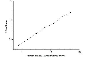 Typical standard curve (MSTN Kit ELISA)
