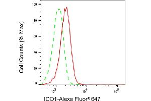 Flow cytometric analysis of IDO1 expression in HAP-1 cells using IDO1 antibody (ABIN7799027), 1:2,000).