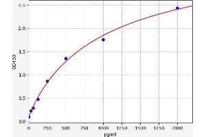 Typical standard curve (NRN1 Kit ELISA)