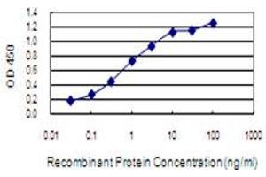 Detection limit for recombinant GST tagged NGEF is 0.