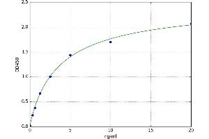 A typical standard curve (EFHD2 Kit ELISA)