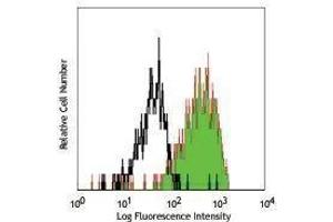 Flow Cytometry (FACS) image for anti-Leukocyte Immunoglobulin-Like Receptor, Subfamily A (With TM Domain), Member 2 (LILRA2) antibody (ABIN2664843)
