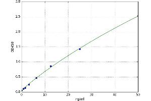 A typical standard curve (LDHD Kit ELISA)