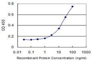 Detection limit for recombinant GST tagged TNFRSF19 is 1 ng/ml as a capture antibody.