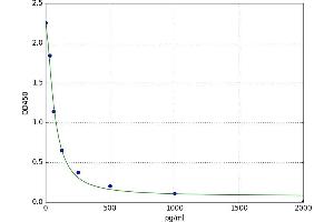 Galanin Prepropeptide (GAL) ELISA Kit