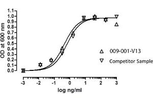 SDS-PAGE of Human Growth Hormone Recombinant Protein Bioactivity of Human Growth Hormone Recombinant Protein. (Growth Hormone 1 Protein (GH1))