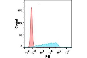 Flow cytometry analysis with 1 μg/mL Human BTLA Protein, mFc-His tag (ABIN6961116, ABIN7042261 and ABIN7042262) on Expi293 cells transfected with human HVEM (Blue histogram) or Expi293 transfected with irrelevant protein (Red histogram).