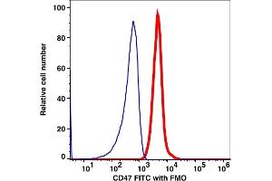 Flow Cytometry (FACS) image for anti-CD47 (CD47) antibody (FITC) (ABIN7077275) (CD47 anticorps  (FITC))