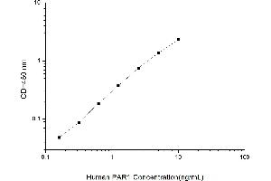Typical standard curve (PAR1 Kit ELISA)