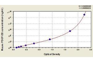 Typical standard curve (PDGFD Kit ELISA)