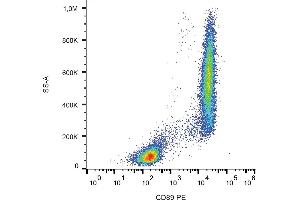 Flow cytometry analysis (surface staining) of CD89 in human peripheral blood with anti-CD89 (A59) PE. (FCAR anticorps  (PE))