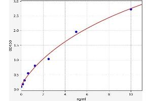 Typical standard curve (SOSTDC1 Kit ELISA)