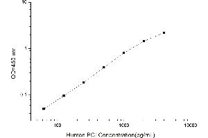 Typical standard curve (Procollagen, Type I Kit ELISA)