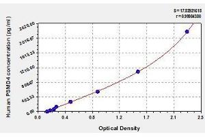 Typical standard curve (PSMD4/ASF Kit ELISA)