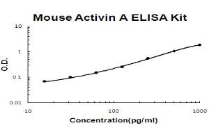 Human CRISP3 Accusignal ELISA Kit Human CRISP3 AccuSignal ELISA Kit standard curve. (CRISP3 Kit ELISA)