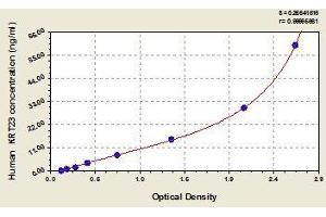 Typical standard curve (KRT23 Kit ELISA)