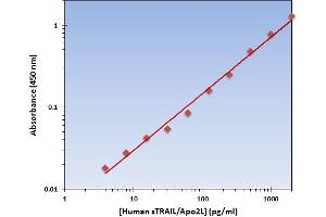 This is an example of what a typical standard curve will look like. (TRAIL Kit ELISA)