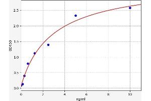 Typical standard curve (TOMM20 Kit ELISA)