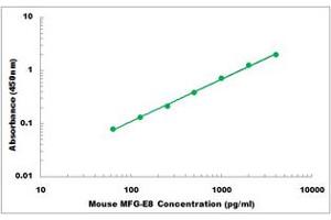 Representative Standard Curve (MFGE8 Kit ELISA)