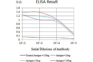 Black line: Control Antigen (100 ng),Purple line: Antigen (10 ng), Blue line: Antigen (50 ng), Red line:Antigen (100 ng)