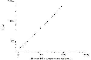 Typical standard curve (Pleiotrophin Kit CLIA)