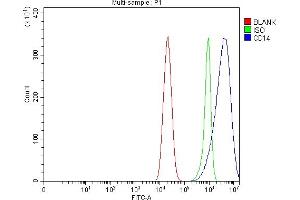Flow Cytometry analysis of Caco-2 cells using anti-CD14 antibody (ABIN7600531).