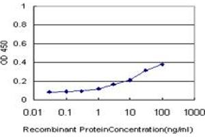 Detection limit for recombinant GST tagged PIP5K2A is approximately 3ng/ml as a capture antibody.