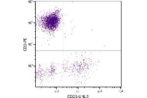Human peripheral blood lymphocytes were stained with Mouse Anti-Human CD23-UNLB.