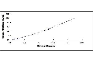 Typical standard curve (RGS7 Kit ELISA)