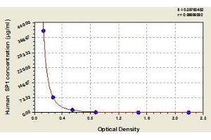 Typical standard curve (PSG1 Kit ELISA)