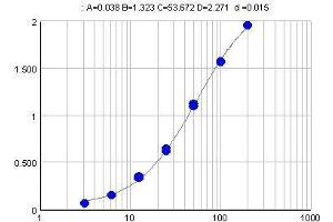 Typical standard curve (Y-axis: Absorption, X-axis: Concentration(µg/ml)) (IgY Kit ELISA)