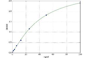 A typical standard curve (Intestinal Alkaline Phosphatase Kit ELISA)