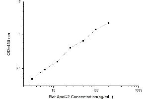 Typical standard curve (Apolipoprotein C-II Kit ELISA)