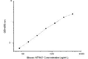 Typical standard curve (TRKB Kit ELISA)