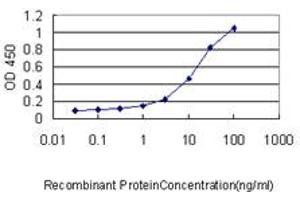 ELISA image for anti-Growth Factor Independent 1 (GFI1) (AA 1-92) antibody (ABIN466022) (GFI1 anticorps  (AA 1-92))
