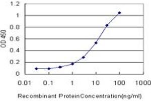 Detection limit for recombinant GST tagged CES2 is approximately 0.