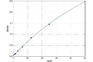 A typical standard curve (MYH11 Kit ELISA)