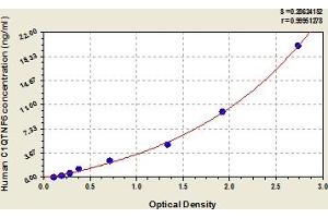 Typical Standard Curve (CTRP6 Kit ELISA)