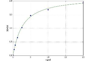 A typical standard curve (HFE2 Kit ELISA)