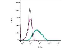 Cell surface detection of CD63 by indirect flow cytometry in live intact mouse P815 mastocytoma cell line: + goat-anti-rabbit-PE.