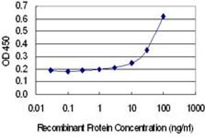 Detection limit for recombinant GST tagged MYO15A is 3 ng/ml as a capture antibody.