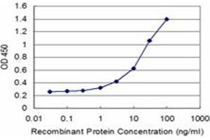 Detection limit for recombinant GST tagged COX6B1 is approximately 1ng/ml as a capture antibody.