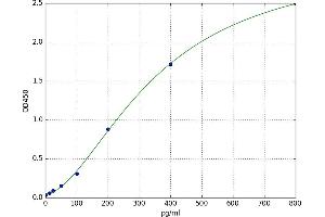 A typical standard curve (FGF8 Kit ELISA)