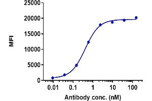 Human TREM1 HEK293 cells were stained with Anti-TREM1 / CD354 Reference Antibody (PY159) and negative control protein respectively, washed and then followed by PE and analyzed with FACS, EC50=0.